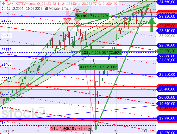Der DAX konnte beim aktuellen Rücksetzer die Rechteckgrenze bei 23.950 Punkten als Unterstützung nutzen