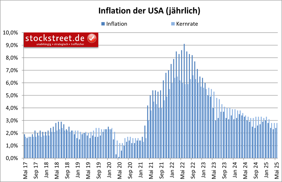 Die US-Inflation ist im Mai 2025 mit +2,4 % zum Vorjahr moderater gestiegen als erwartet (+2,5 %)