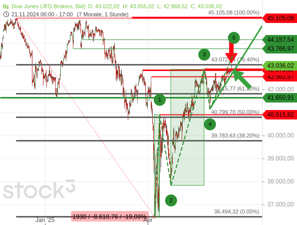 Der Dow Jones ist dynamisch über seinen horizontalen Widerstand ausgebrochen, aber an der nächsten Hürde hängen geblieben