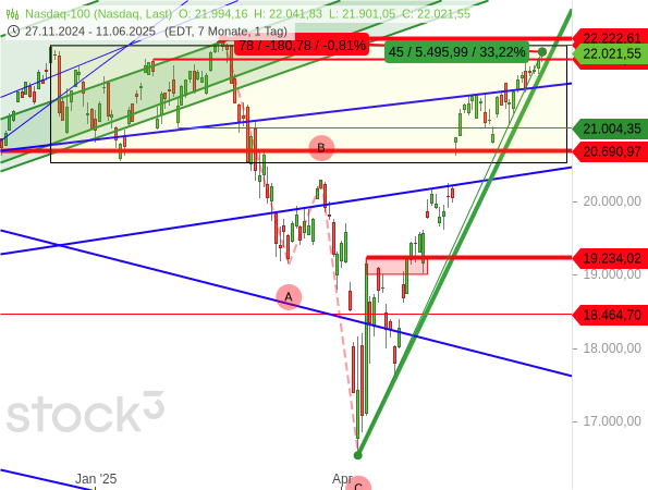 Der Nasdaq 100 hat den Kursverlust seit seinem Rekordhoch auf nur noch -0,81 % reduziert. Die Bullen dürften nun ein neues Rekordhoch sehen wollen