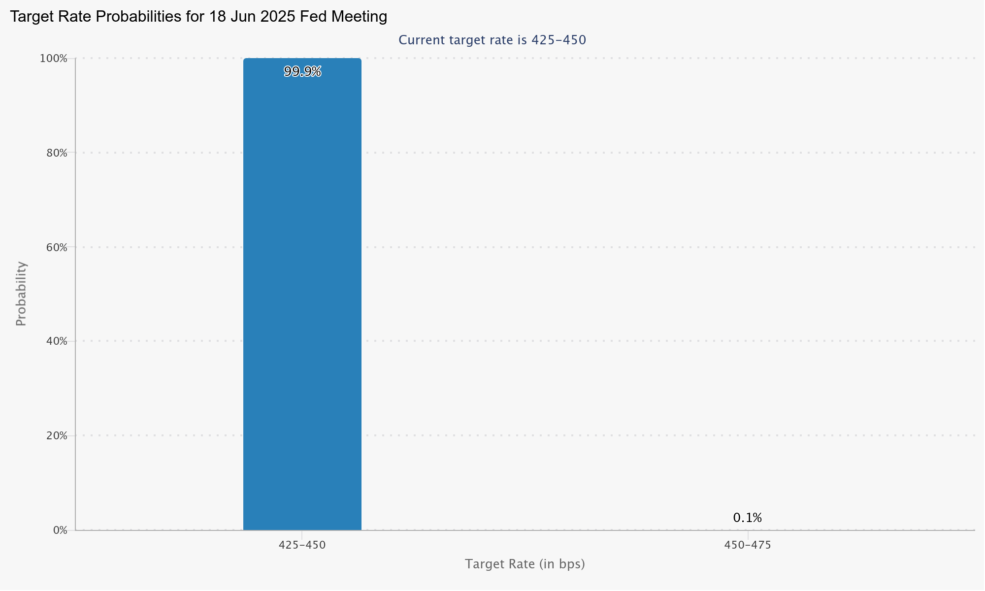 Die Wahrscheinlichkeit für einen Zinsschritt der US-Notenbank Fed auf ihrer Sitzung am 18.06.2025 ist verschwindend gering