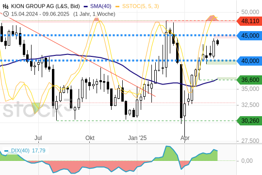 KION GROUP vor Widerstand: Warum eine Korrektur droht KION GROUP vor Widerstand: Warum eine Korrektur droht