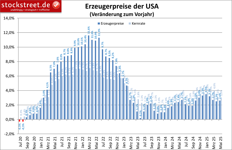 Im Vergleich zum Vorjahresmonat legten die Erzeugerpreise im Mai 2025 mit +2,6 % genauso stark zu wie erwartet