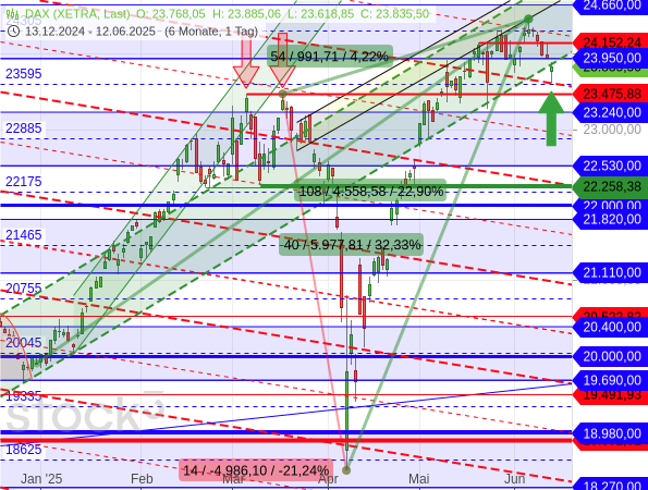 Der DAX ist zwar unter die Rechteckgrenze bei 23.950 Punkten und das niedrigste Niveau seit beinahe 3 Wochen gerutscht, er fand aber an der nächstgelegenen Unterstützung bereits Halt