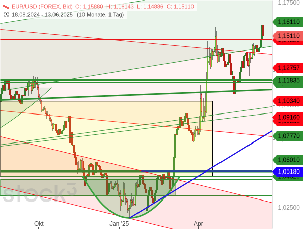 Nach Erwägungen von US-Präsident Donald Trump zu Zwangsmaßnahmen gegenüber der US-Notenbank (Fed) verliert der Dollar weiter an Vertrauen und an Wert gegenüber dem Euro - der EUR/USD stieg auf das höchste Niveau seit November 2021