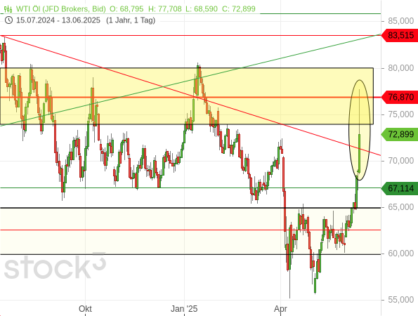 Die Ölpreise haben infolge eines Angriffs von Israel auf den Iran einen kräftigen Sprung nach oben gemacht