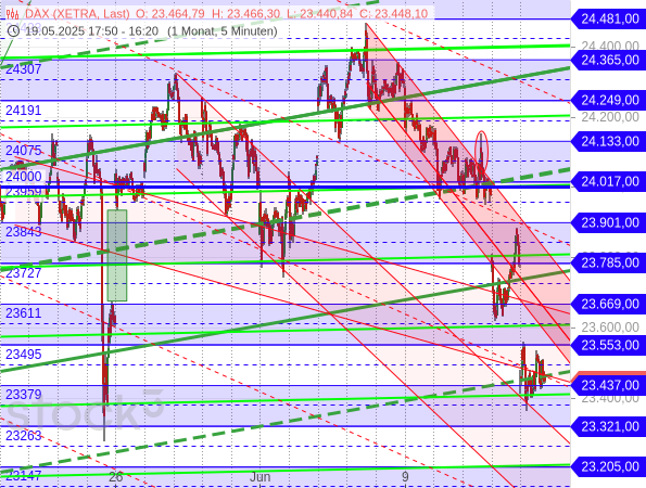 Der DAX könnte auch aus Sorgen vor einer Eskalation im Nahen Osten eine saisonale Korrektur begonnen haben