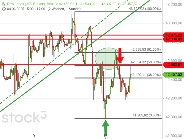 Der Dow Jones hat sich von einem kurzfristigen Tief deutlich erholt, zeigte dann aber wieder Schwäche