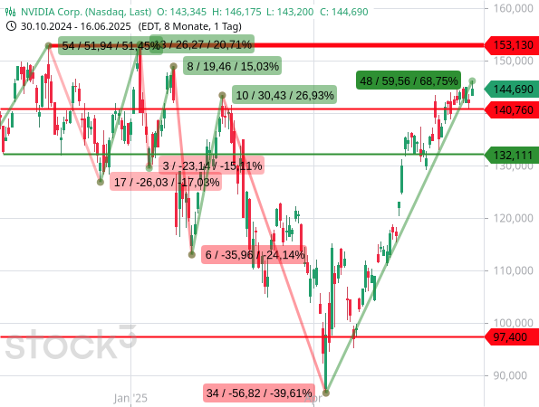 Die Aktien von NVIDIA kennen seit dem Crash-Tief vom April 2025 nur eine Richtung: nach oben