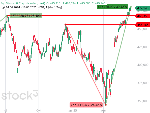 Die Aktien von Microsoft kennen seit dem Crash-Tief vom April 2025 nur eine Richtung: nach oben - und haben auch schon neue Allzeithochs erreicht
