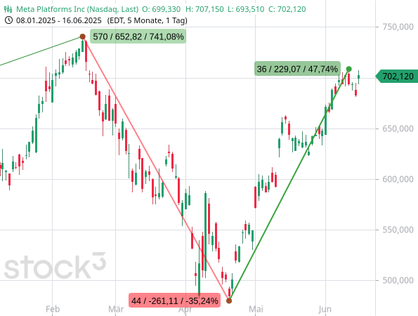 Die Aktien von Meta Platforms kennen seit dem Korrektur-Tief vom April 2025 nur eine Richtung: nach oben