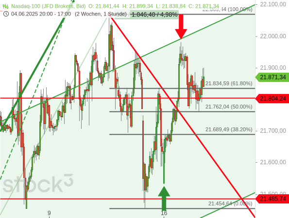 Der Nasdaq 100 hat sich von einem jüngsten Rücksetzer deutlich erholt und zeigt seitdem nur wenig Schwäche