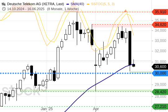 DEUTSCHE TELEKOM: Am Support – Comeback-Chance? DEUTSCHE TELEKOM: Am Support – Comeback-Chance?