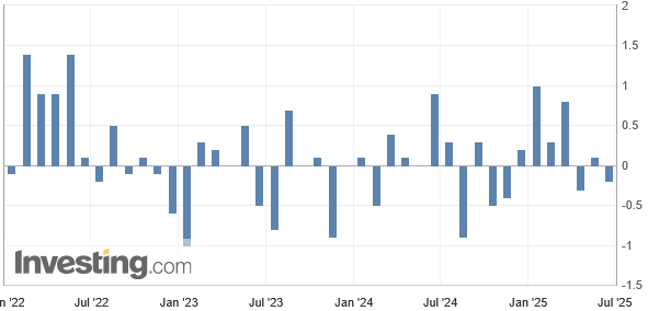 Womöglich als Folge der US-Zölle haben die US-Unternehmen ihre Produktion im Mai 2025 um -0,2 % zum Vormonat gedrosselt