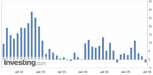 Japans Exporte sind im Mai 2025 um -1,7 % zum Vorjahresmonat zurückgegangen