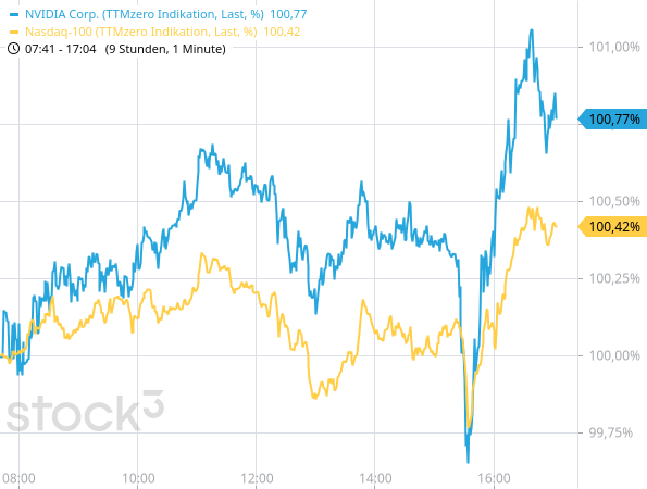Zwischen der Kursentwicklung von NVIDIA und dem Nasdaq 100 herrscht eine sehr hohe Korrelation