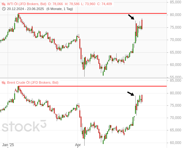 20250623b_Rohölpreise WTI, Brent