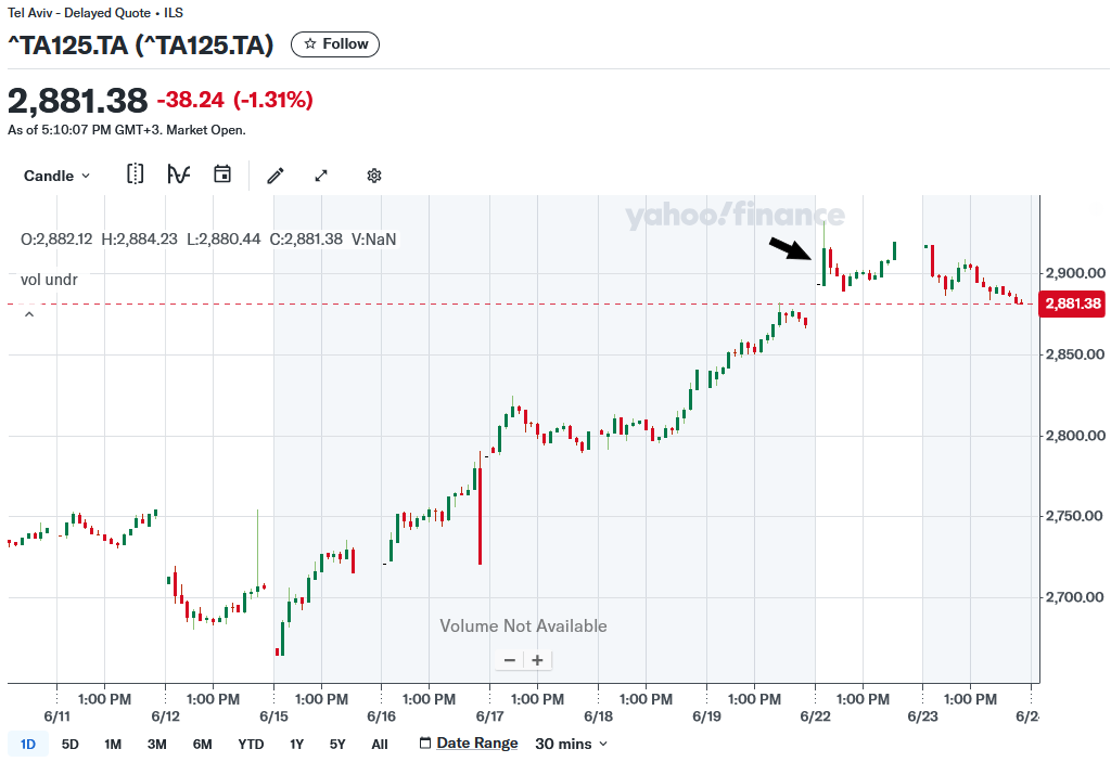 20250623c_TA-125 30-min-Chart seit 2025-06-11