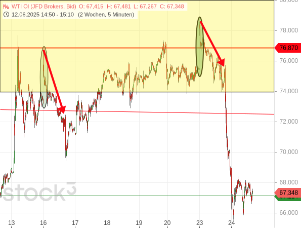 Erneut wurde ein Kurssprung beim Ölpreis durch eine Gegenbewegung vollständig abverkauft