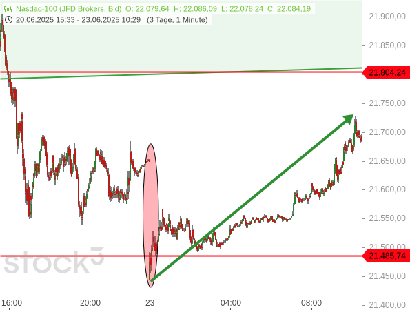Beim Nasdaq 100 wurde erneut ein Kurseinbruch sofort durch "buy the dip" wieder mehr als vollständig aufgeholt