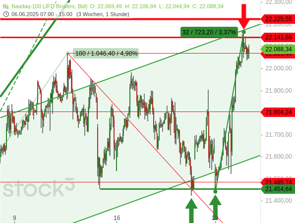 Der Nasdaq 100 hat das Tief vom 13. Juni 2025 in zwei Anläufen verteidigt und mit einer starken Kursexplosion das Hoch vom 11. Juni 2025 plötzlich übersprungen, prallte dabei aber von der oberen Trendkanallinie ab