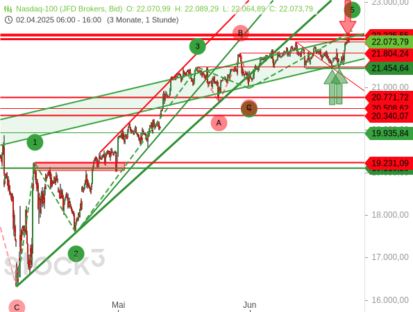 Der Nasdaq 100 hat sich Mitte Mal 2025 in einem alten Aufwärtstrendkanal eingependelt