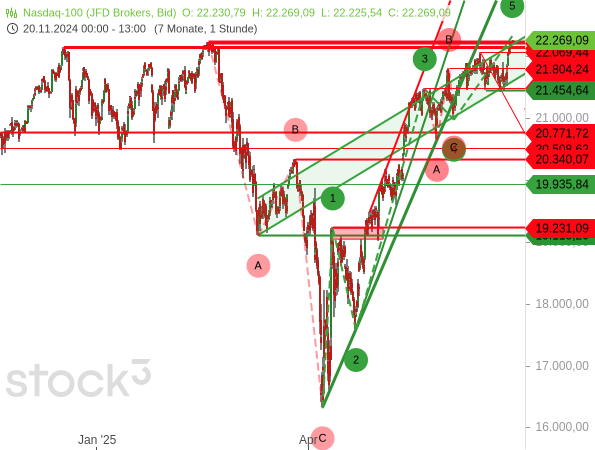 Der Nasdaq 100 hat seine Rekordhochs im Rahmen des aktuellen 5-gliedrigen Aufwärtstrends überwunden