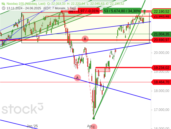 Der Nasdaq 100 hat am gestrigen 24. Juni 2025 sein Rekordhoch nur um 1,97 Punkte verpasst