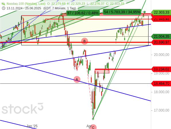Der Nasdaq 100 hat ein neues Rekordhoch markiert