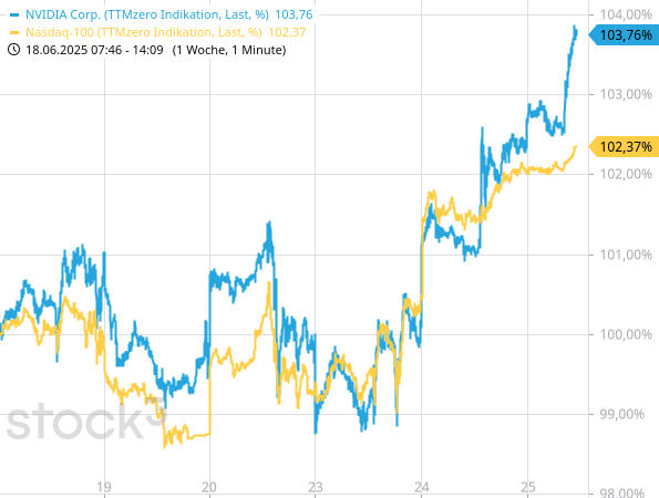 Extreme Korrelation zwischen Nasdaq 100 und NVIDIA 
