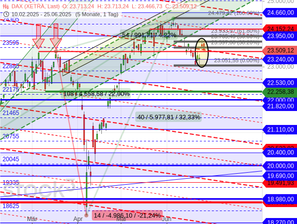 Der DAX neigt nach einer Kurserholung wieder zur Schwäche - entlang einer Konsolidierungslinie (rot gestrichelt)