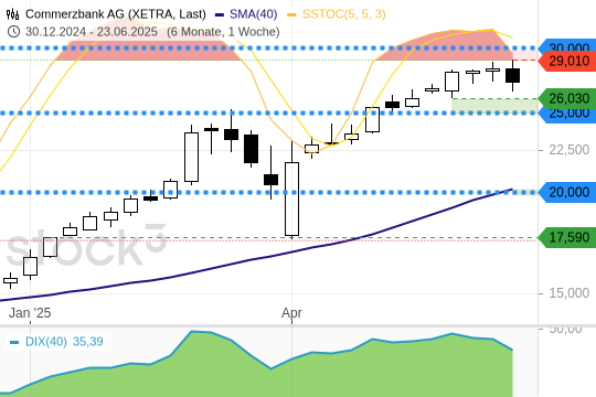 COMMERZBANK knickt ein: Langfristig kein Grund zur Panik! COMMERZBANK knickt ein: Langfristig kein Grund zur Panik!