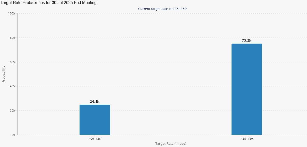 Eine Zinssenkung der Fed im Juli 2025 gilt trotz steigender Zinssenkungserwartungen noch als relativ unwahrscheinlich