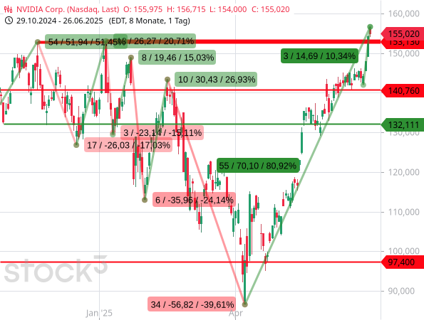 Zoll-Fristen laufen ab +++ NVIDIA +10 % in 4 Tagen, DAX zieht mit hoch Zoll-Fristen laufen ab +++ NVIDIA +10 % in 4 Tagen, DAX zieht mit hoch