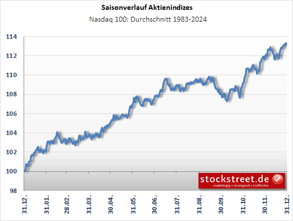 Auf einen aus saisonaler Sicht eigentlich schwachen Juni folgt beim Nasdaq 100 ein starker Juli