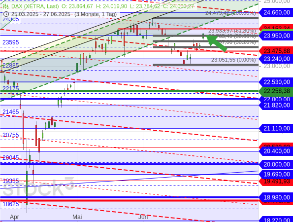Der DAX hat nach dem 50%-Fibonacci-Retracement seiner Korrekturbewegung auch die 61,80er Marke überwunden, die fast deckungsgleich mit der Rechteckgrenze bei 23.950 Punkten ist