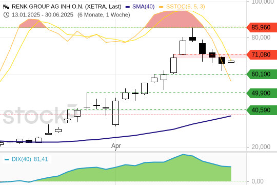 Renk-Aktie: Warum die Korrektur noch nicht vorbei ist Renk-Aktie: Warum die Korrektur noch nicht vorbei ist