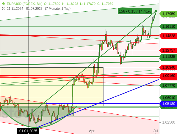Der EUR/USD ist 8 Handelstage in Folge gestiegen und kommt damit seit Jahresbeginn 2025 auf einen Kursgewinn von 14,41 %