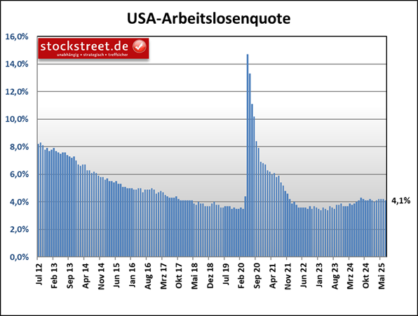 Die Arbeitslosenquote der USA ist im Juni 2025 überraschend auf 4,1 % gesunken