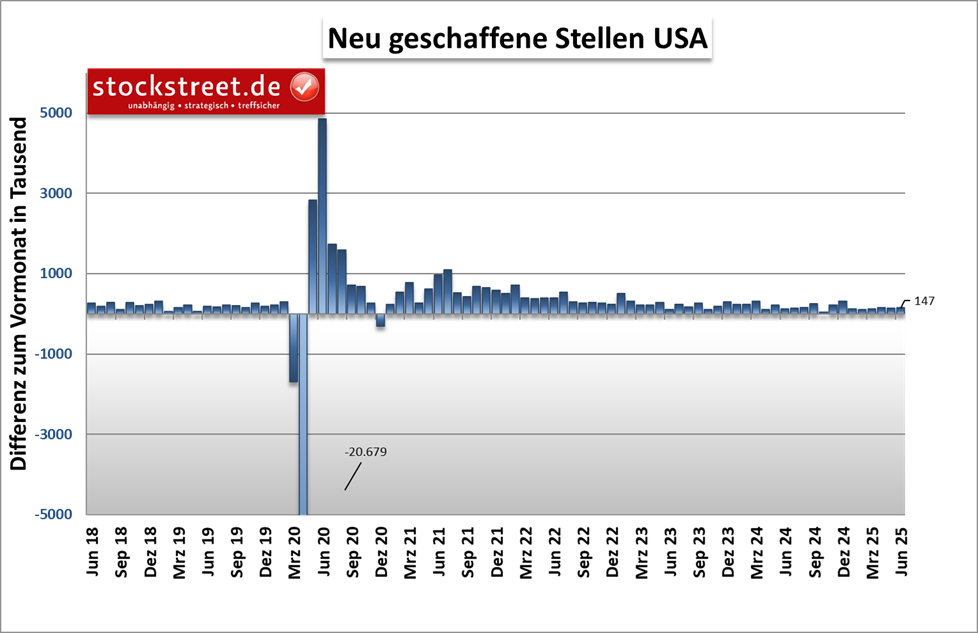 Die Zahl der neu geschaffenen Stellen in den USA lag mit 147.000 im Juni 2025 über den Erwartungen