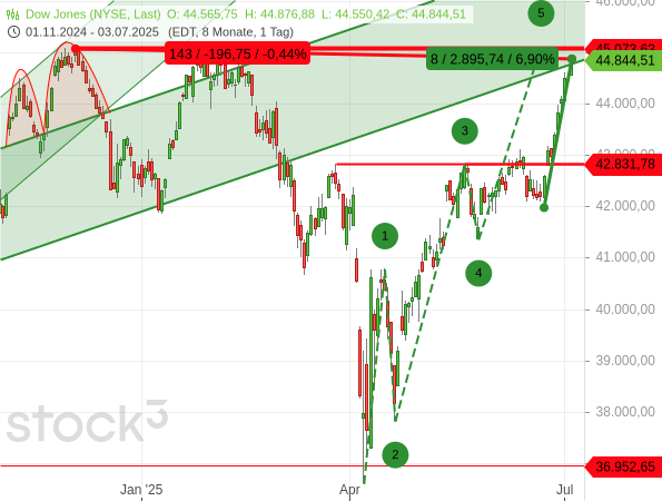 Der Dow Jones konnte nach einer kleinen Konsolidierung seit dem 23. Juni um +6,90 % zulegen