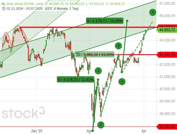 Fällt die Welle 5 beim Dow Jones so lang aus wie die Welle 1, könnte der Index noch bis auf über 45.500 Punkte steigen
