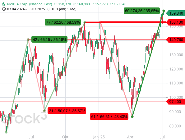 Die Aktien von NVIDIA sind unter großen Schwankungen immer wieder auf Rekordjagd