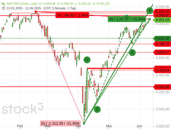 Der S&P 500 hatte am 11. Juni 2025 um mehr als ein Viertel bzw. +25,30 % vom Crash-Tief im April 2025 zugelegt.
