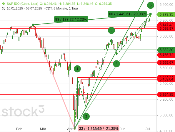 Der S&P 500 hat um fast 30 % vom Crash-Tief im April 2025 zugelegt