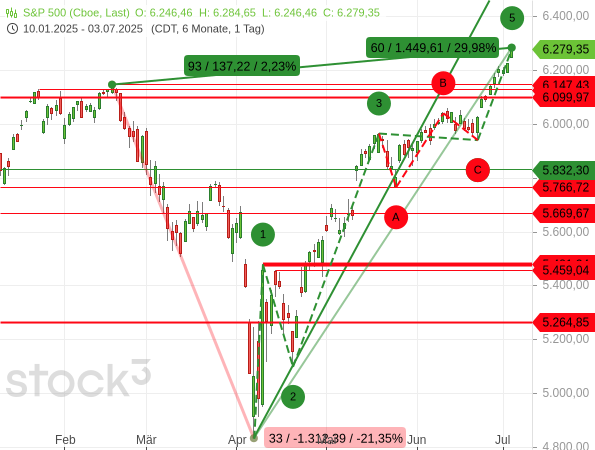 S&P 500: Bei der Welle 4 handelt es sich um eine sogenannte "laufende" (ABC-)Korrektur