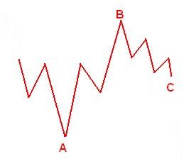 "laufende" (ABC-)Korrektur aus der Elliott-Wellen-Theorie