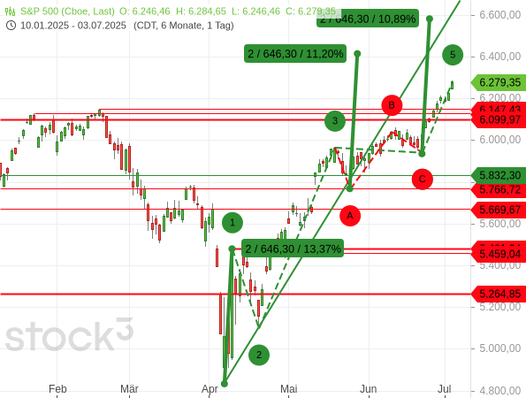 Mögliche Kursziele des S&P 500 aus dem Prinzip der Wellengleichheit (Welle 1 = Welle 5)