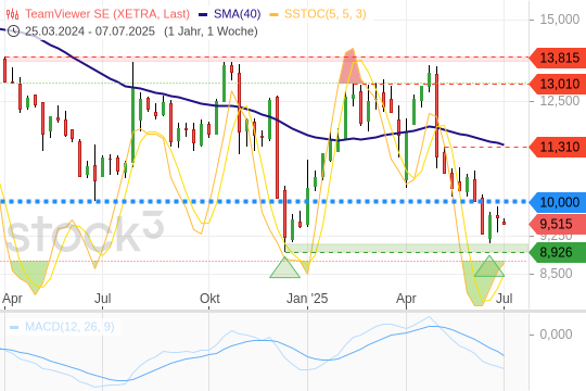 TEAMVIEWER vor großem Comeback? Was der Chart hergibt TEAMVIEWER vor großem Comeback? Was der Chart hergibt