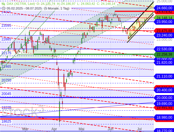 Der DAX hat seinen kurzfristigen Aufwärtstrend(kanal) verteidigt und mit einem neuen Hoch fortgesetzt